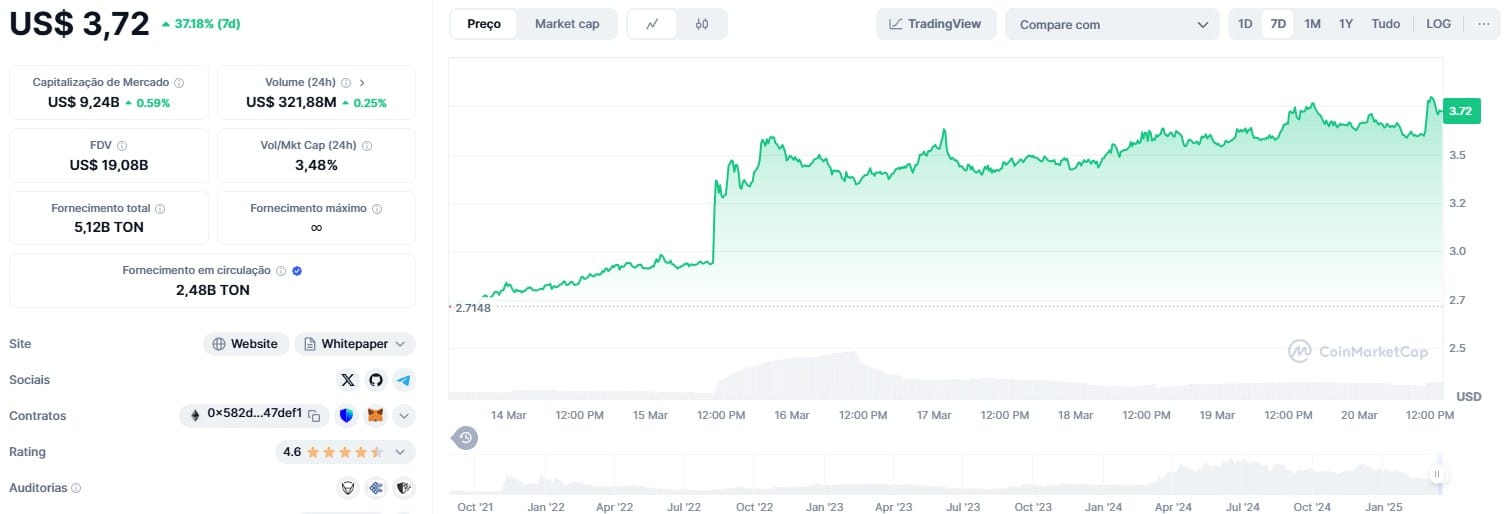 Toncoin (TON) em alta após aporte bilionário de VCs na TON Foundation. Fonte: CoinMarketCap.