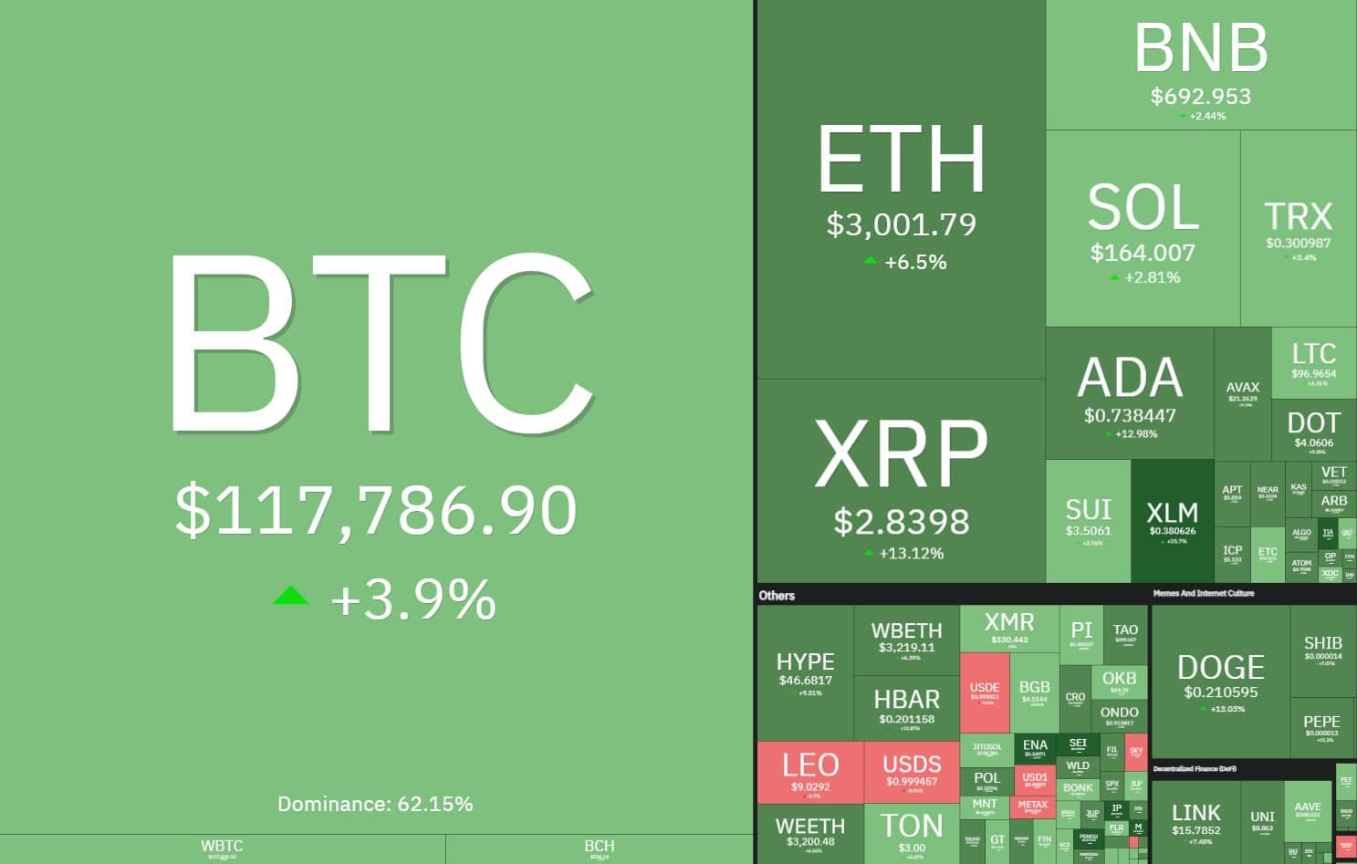 Quais criptomoedas mais valorizaram hoje?