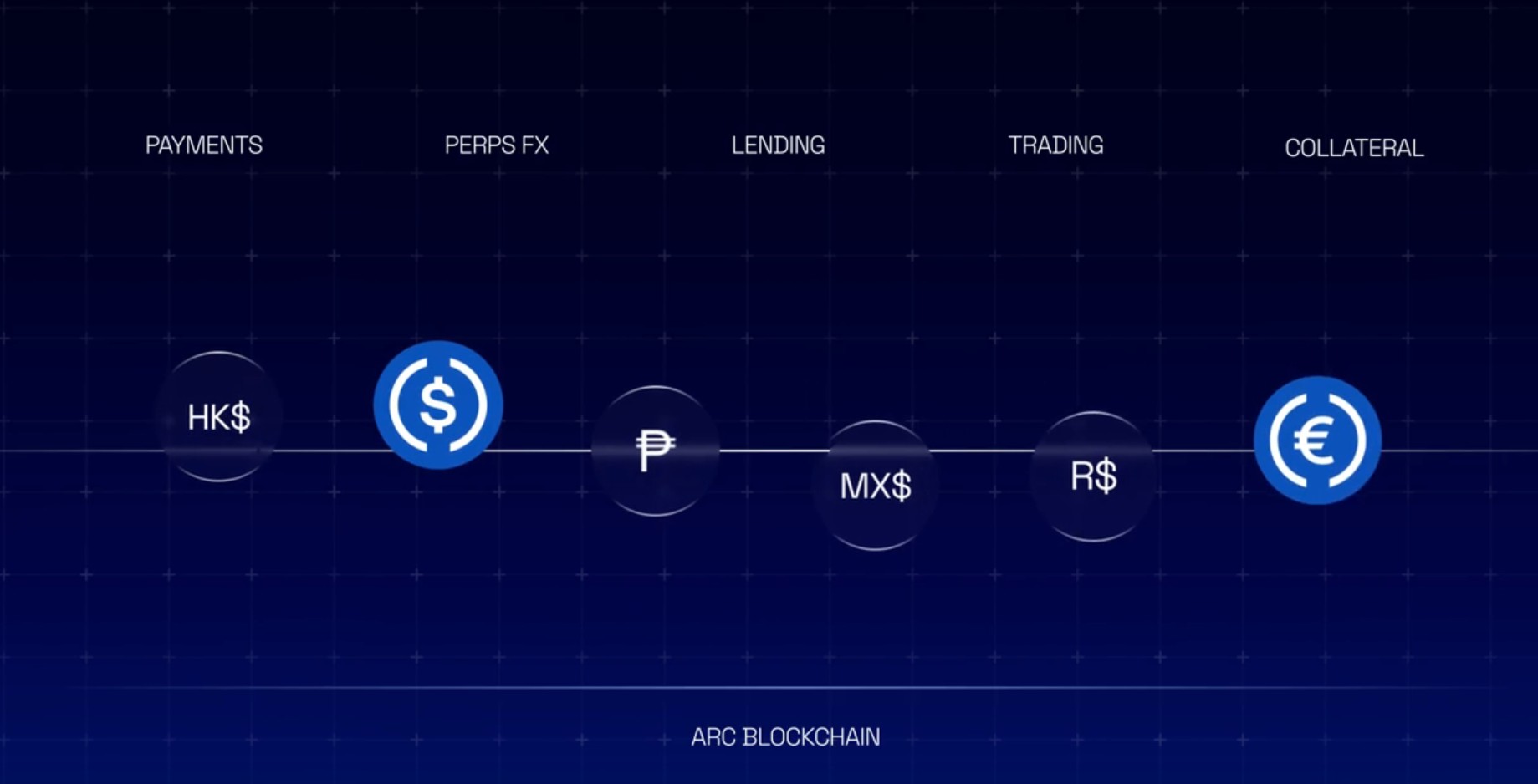 Emissora da USDC se prepara para lançar nova blockchain, ações disparam