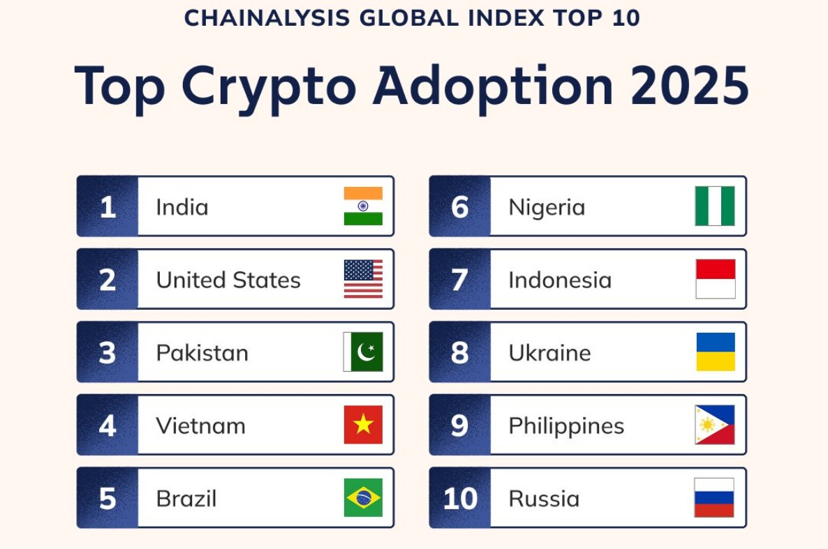 Brasil é 5º em Índice de Adoção de Criptomoedas feito pela Chainalysis