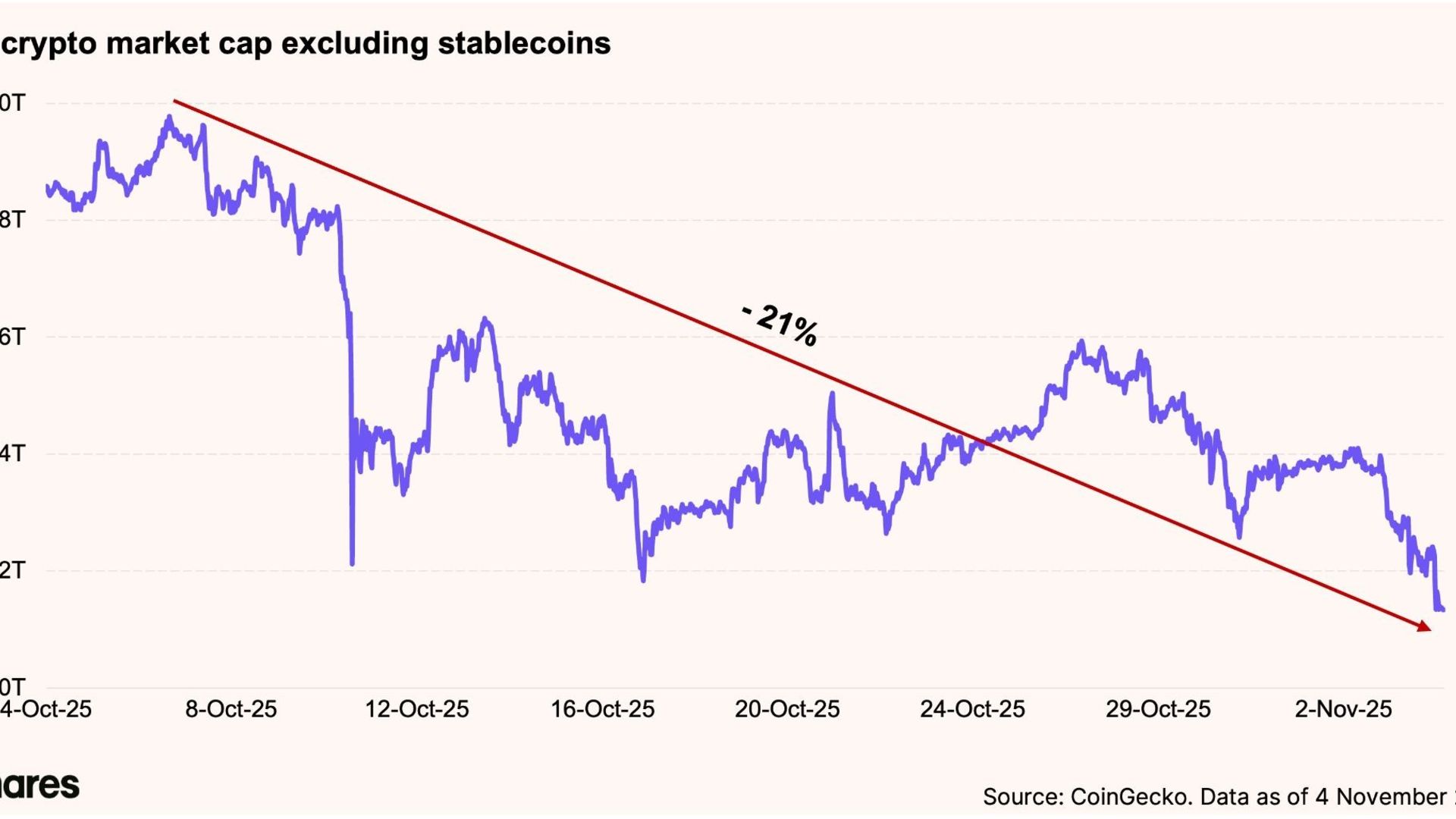Início de um bear market ou correção de ciclo do bitcoin? Veja análise da 21Shares