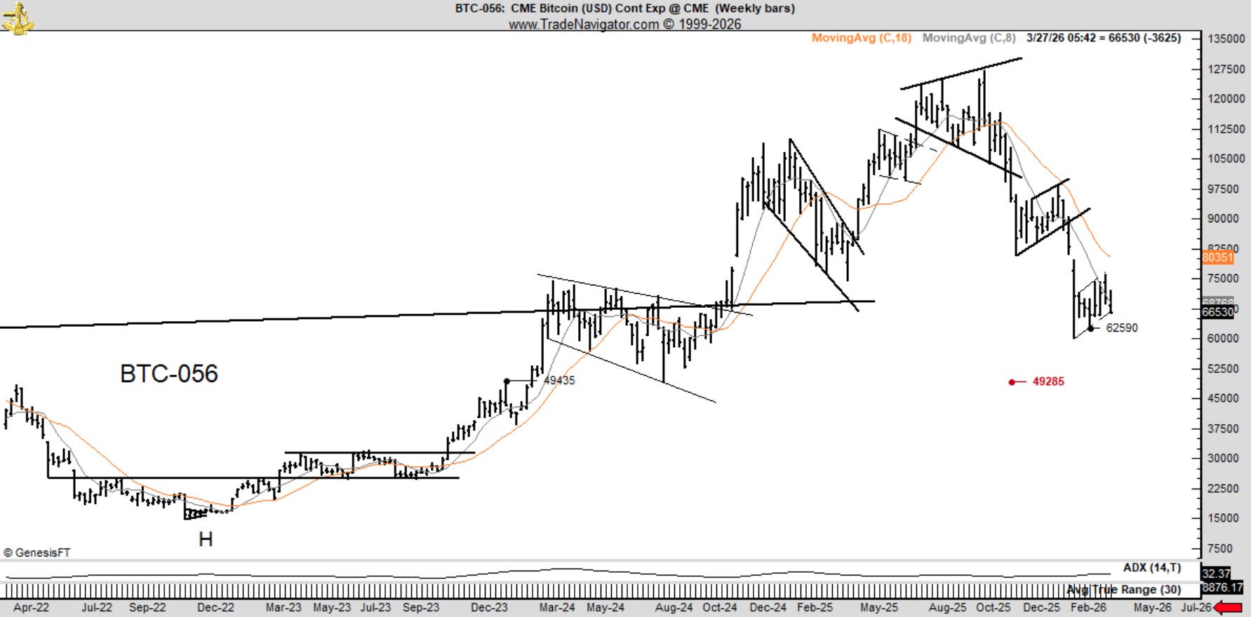 Bitcoin entrou em zona de alerta técnico, diz trader com 51 anos de experiência