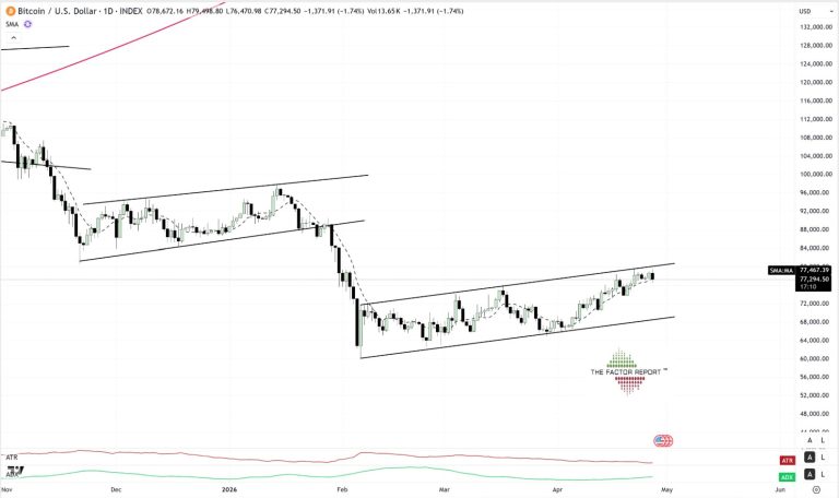Peter Brandt alerta que Bitcoin está em um canal ascendente, mas que isso não é um padrão de alta