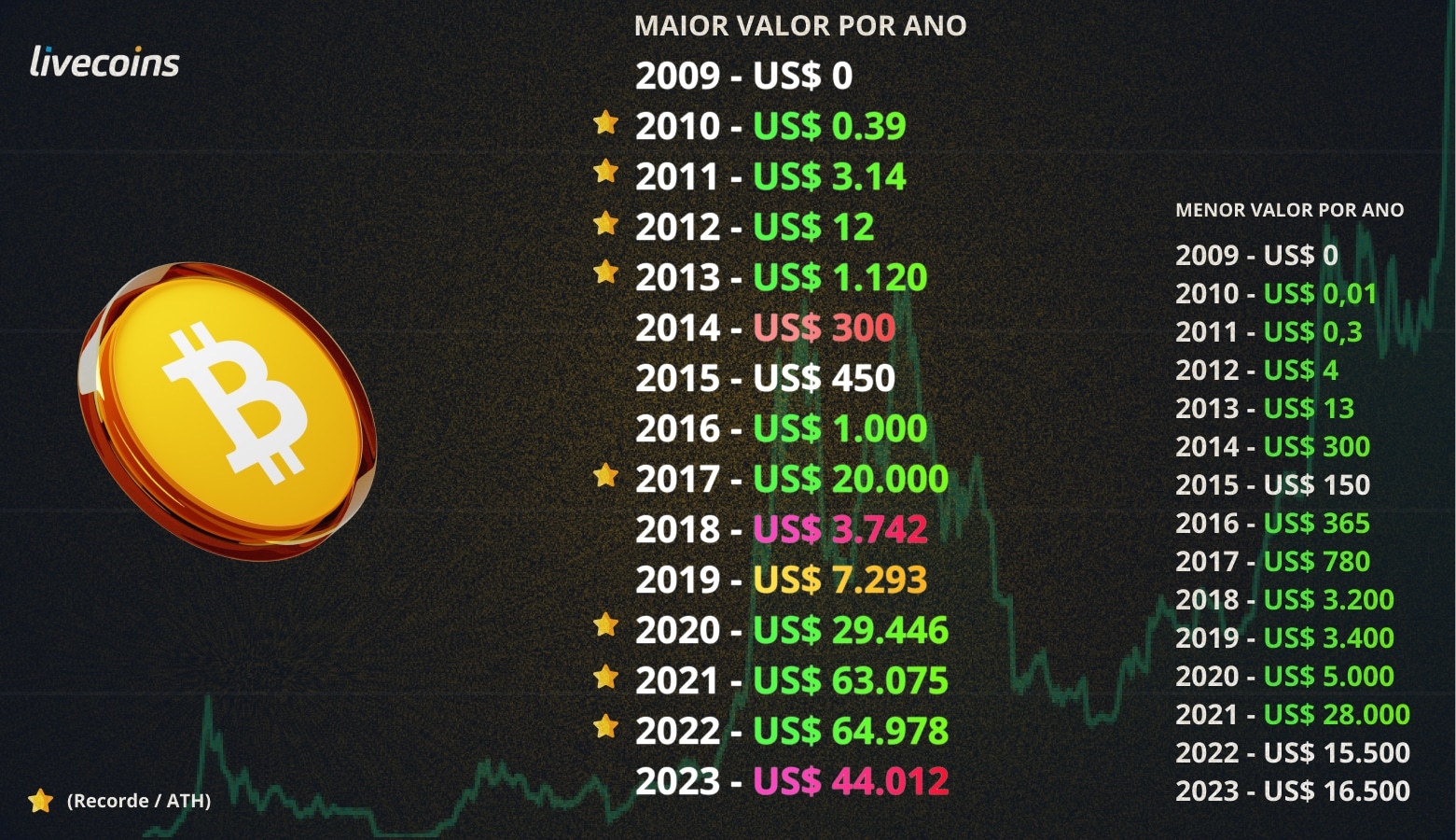 Preço histórico do Bitcoin por ano 2009 a 2026