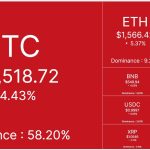 Bitcoin cai abaixo dos US$ 60.000 e derruba outras criptomoedas