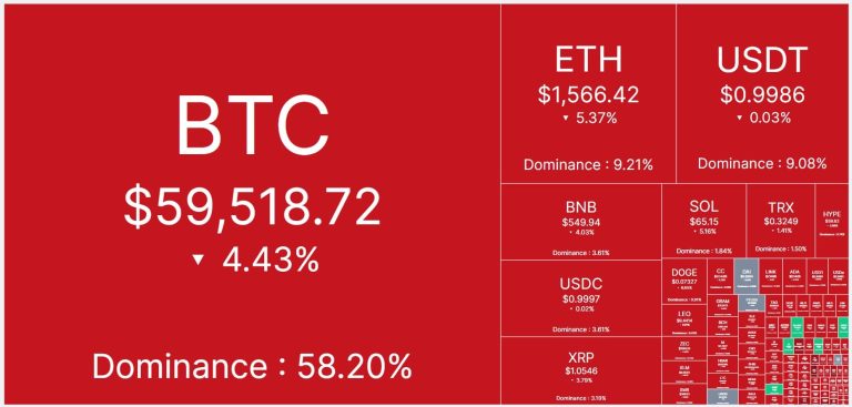 Bitcoin cai abaixo dos US$ 60.000 e derruba outras criptomoedas