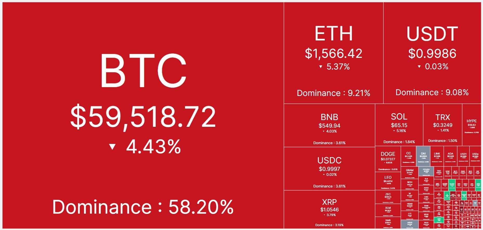 Bitcoin cai abaixo dos US$ 60.000 e derruba outras criptomoedas